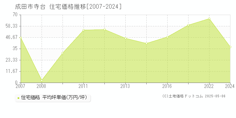 成田市寺台の住宅価格推移グラフ 