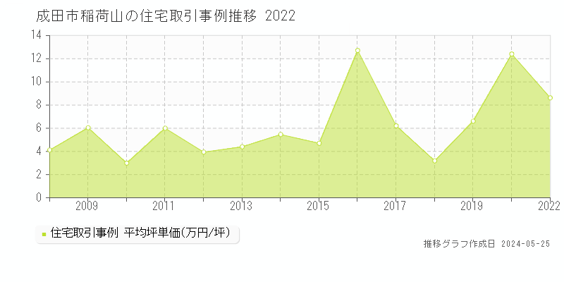 成田市稲荷山の住宅価格推移グラフ 
