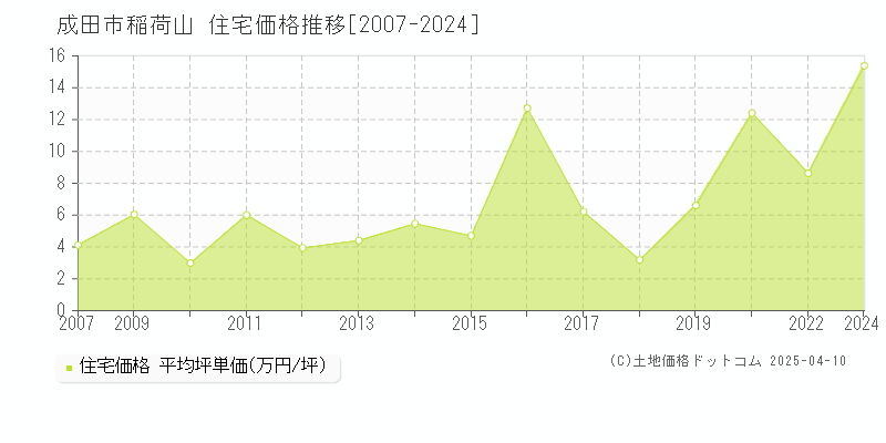 成田市稲荷山の住宅価格推移グラフ 