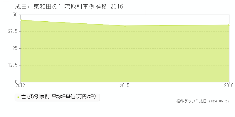 成田市東和田の住宅価格推移グラフ 