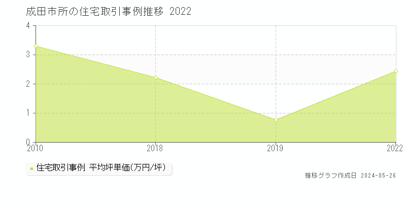 成田市所の住宅価格推移グラフ 