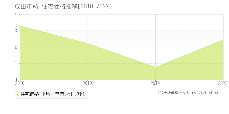 所(成田市)の住宅価格推移グラフ(坪単価)[2010-2022年]