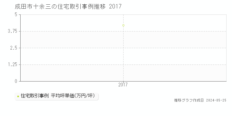 成田市十余三の住宅価格推移グラフ 