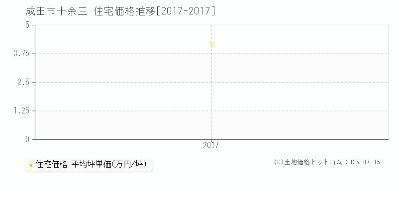 十余三(成田市)の住宅価格推移グラフ(坪単価)[2017-2017年]