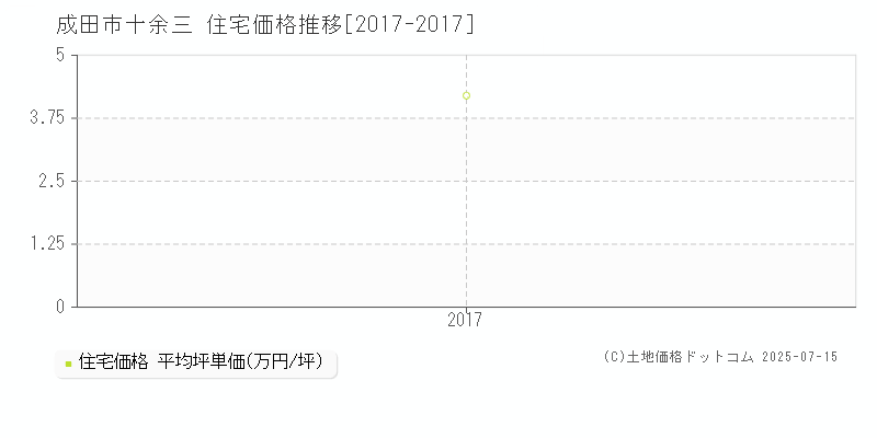 成田市十余三の住宅価格推移グラフ 