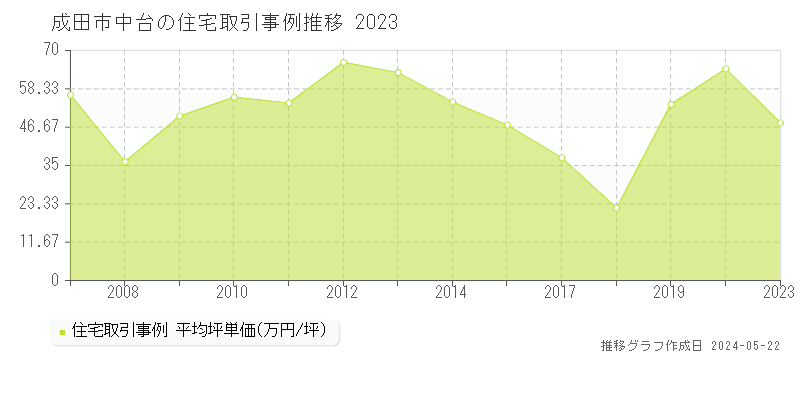 成田市中台の住宅価格推移グラフ 