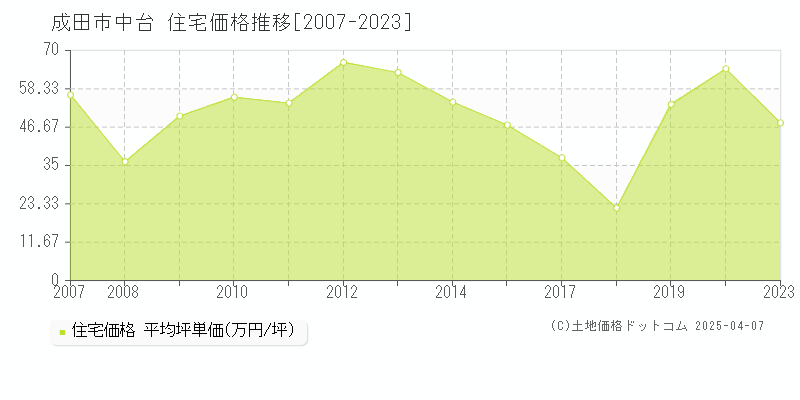 成田市中台の住宅価格推移グラフ 