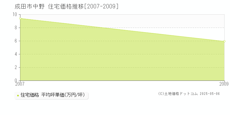 中野(成田市)の住宅価格推移グラフ(坪単価)[2007-2009年]