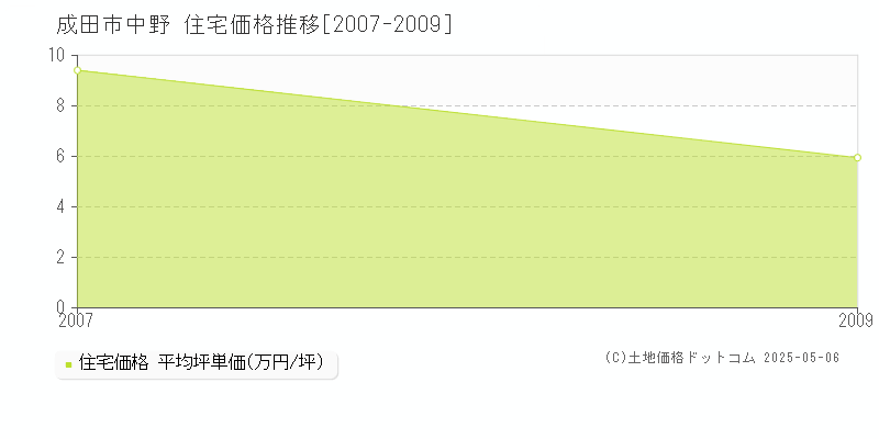 成田市中野の住宅価格推移グラフ 