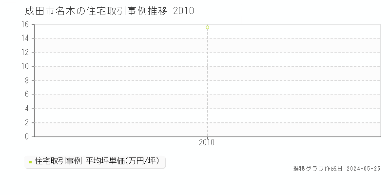 成田市名木の住宅価格推移グラフ 