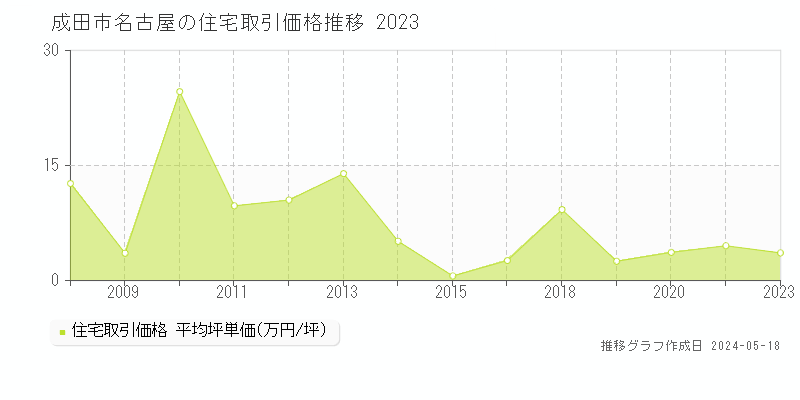 成田市名古屋の住宅価格推移グラフ 