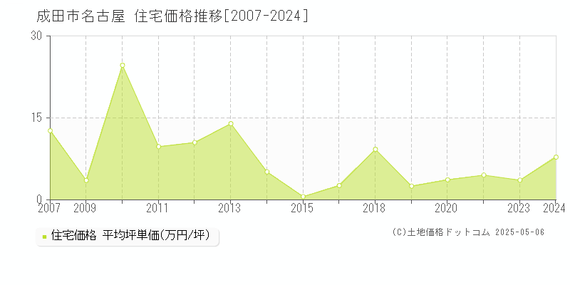 名古屋(成田市)の住宅価格推移グラフ(坪単価)[2007-2024年]