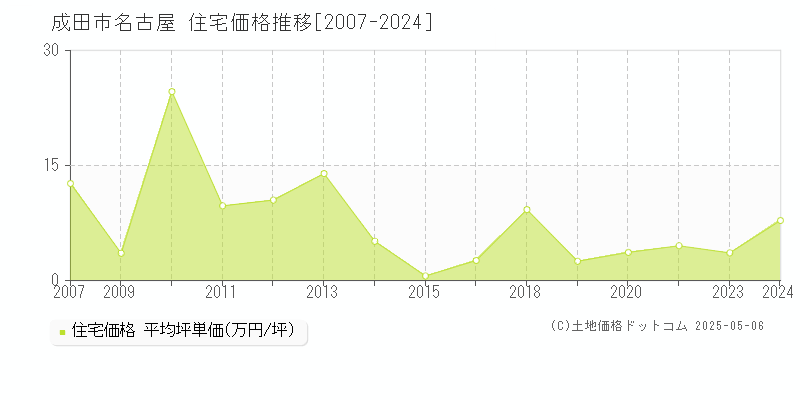 成田市名古屋の住宅価格推移グラフ 