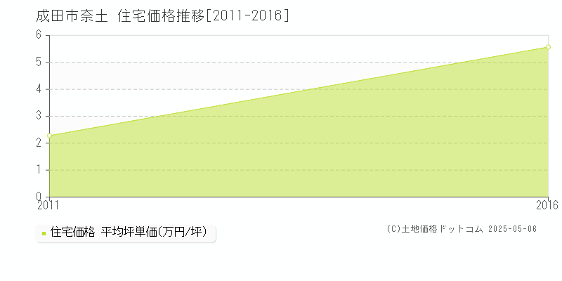 奈土(成田市)の住宅価格推移グラフ(坪単価)[2011-2016年]