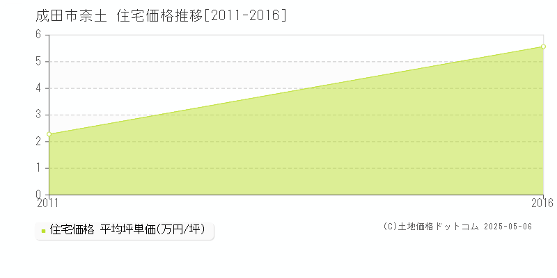 成田市奈土の住宅価格推移グラフ 