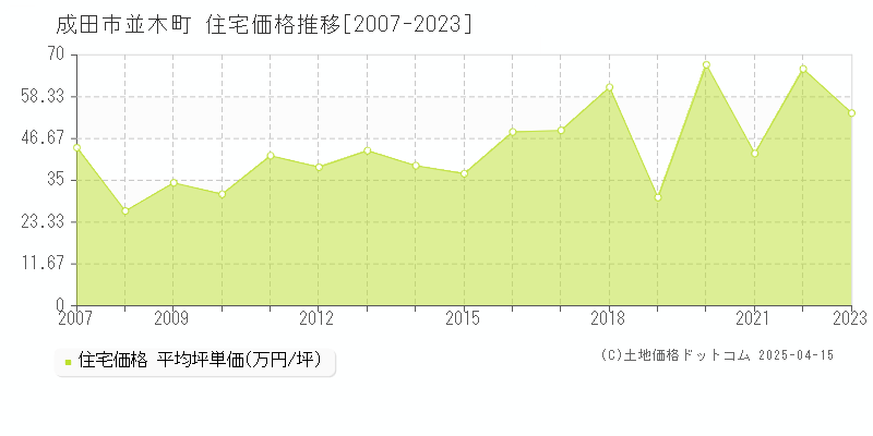 成田市並木町の住宅価格推移グラフ 