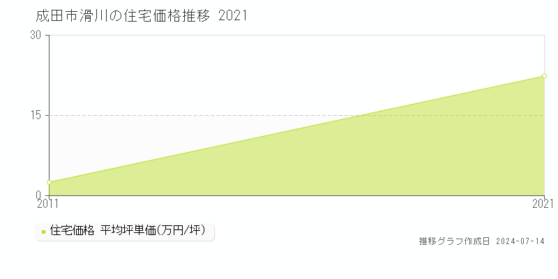 成田市滑川の住宅価格推移グラフ 