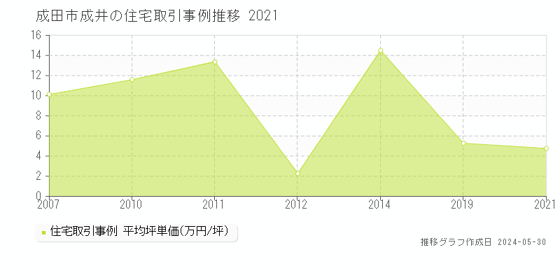 成田市成井の住宅価格推移グラフ 