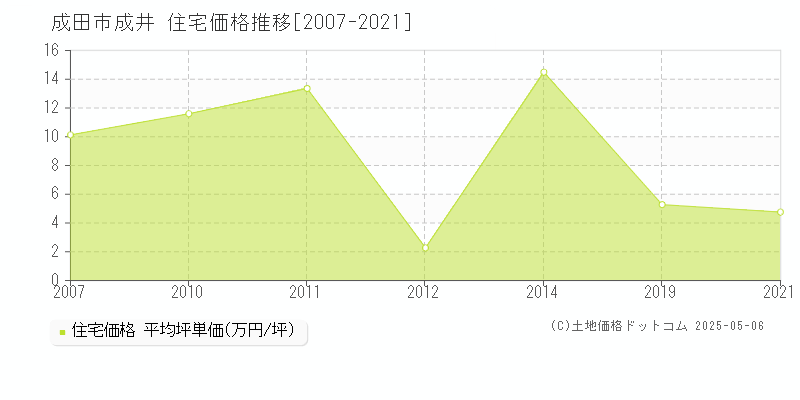 成井(成田市)の住宅価格推移グラフ(坪単価)[2007-2021年]
