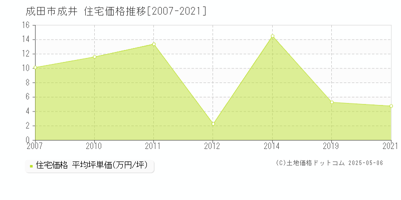 成田市成井の住宅価格推移グラフ 