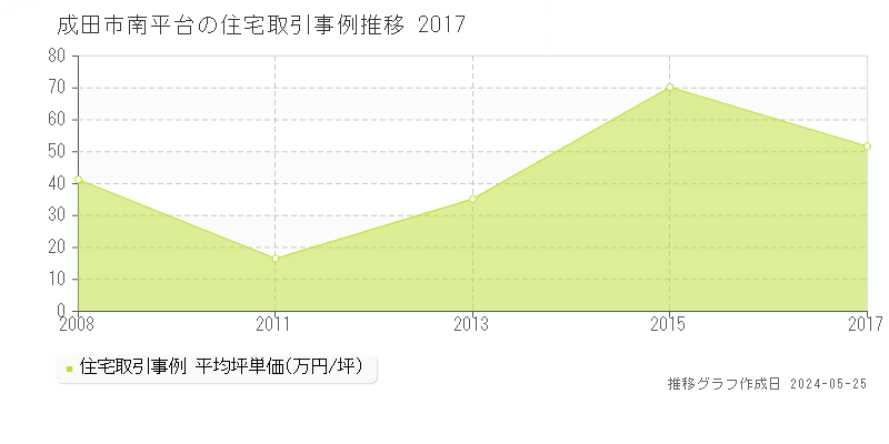 成田市南平台の住宅価格推移グラフ 