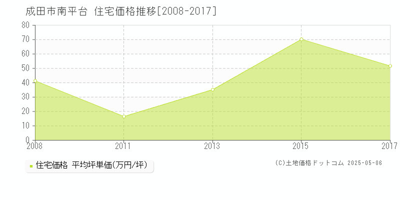 南平台(成田市)の住宅価格推移グラフ(坪単価)[2008-2017年]