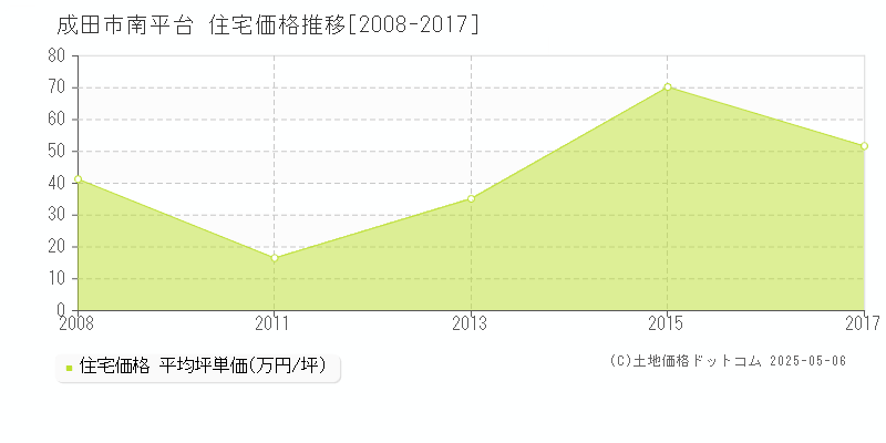 成田市南平台の住宅価格推移グラフ 