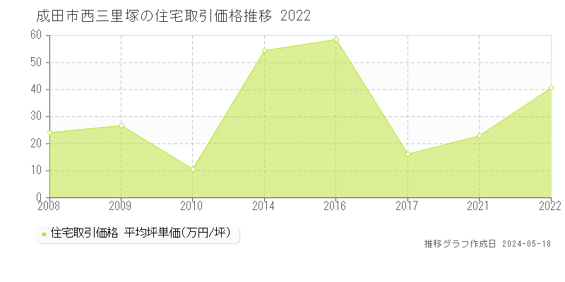 成田市西三里塚の住宅価格推移グラフ 