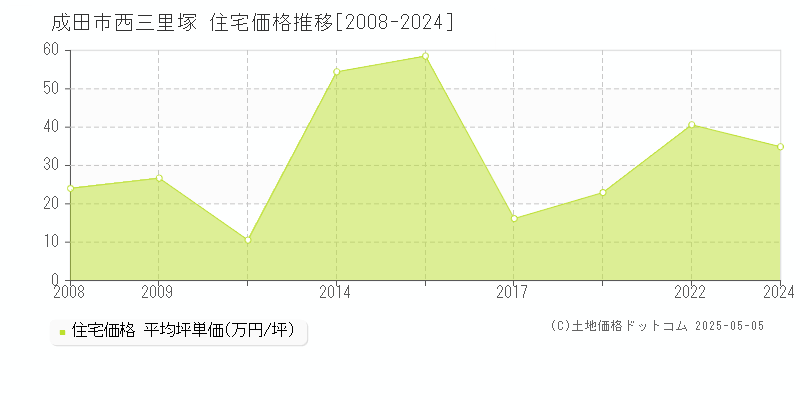 西三里塚(成田市)の住宅価格推移グラフ(坪単価)[2008-2024年]