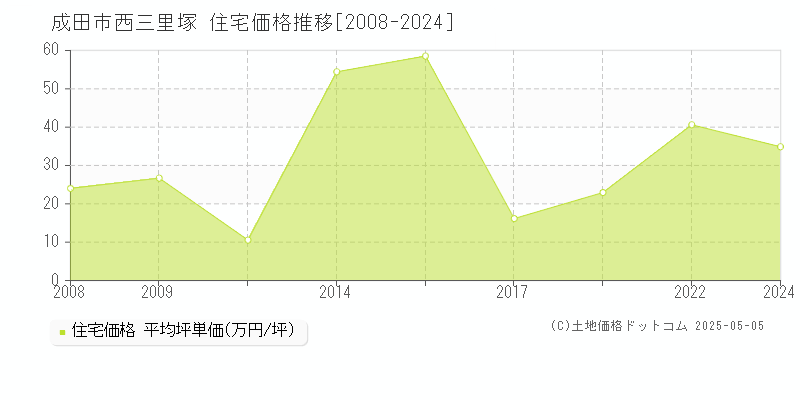 成田市西三里塚の住宅価格推移グラフ 