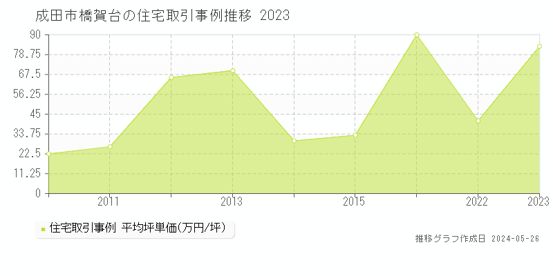 成田市橋賀台の住宅取引事例推移グラフ 