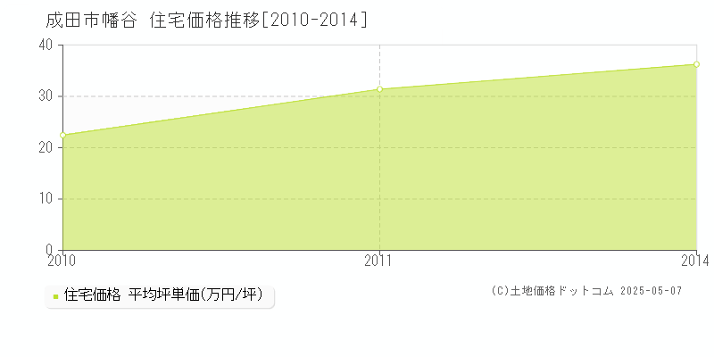 幡谷(成田市)の住宅価格推移グラフ(坪単価)[2010-2014年]