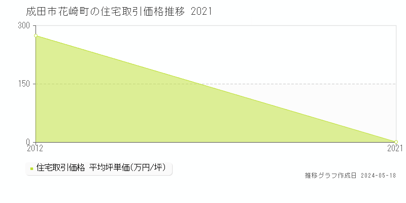 成田市花崎町の住宅取引事例推移グラフ 