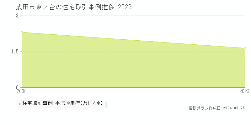 成田市東ノ台の住宅価格推移グラフ 