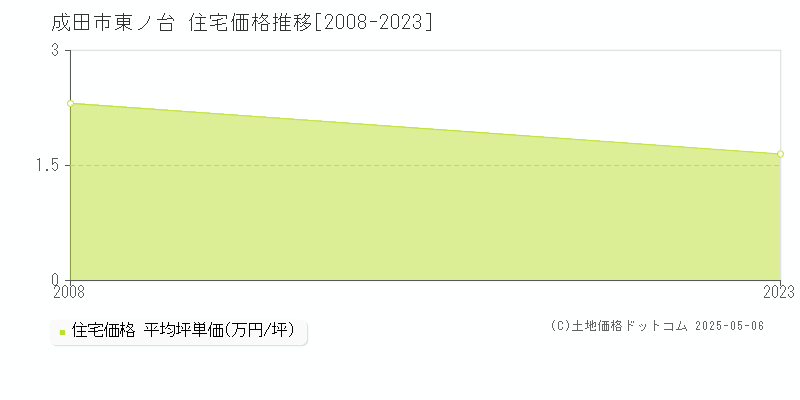 東ノ台(成田市)の住宅価格推移グラフ(坪単価)[2008-2023年]