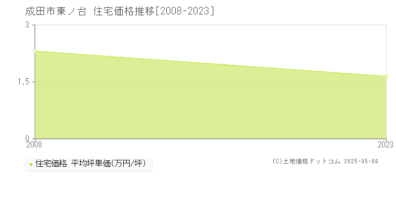 成田市東ノ台の住宅価格推移グラフ 