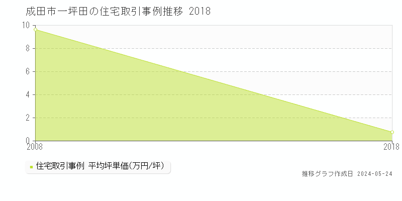 成田市一坪田の住宅価格推移グラフ 