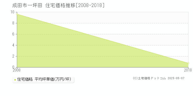 一坪田(成田市)の住宅価格推移グラフ(坪単価)[2008-2018年]