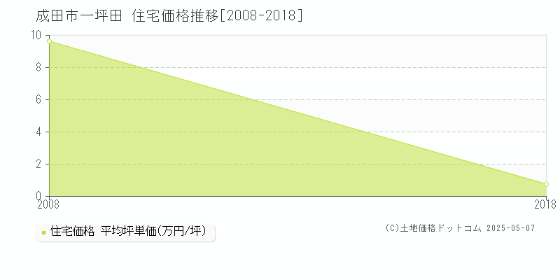 成田市一坪田の住宅価格推移グラフ 