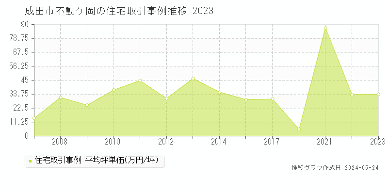 成田市不動ケ岡の住宅価格推移グラフ 