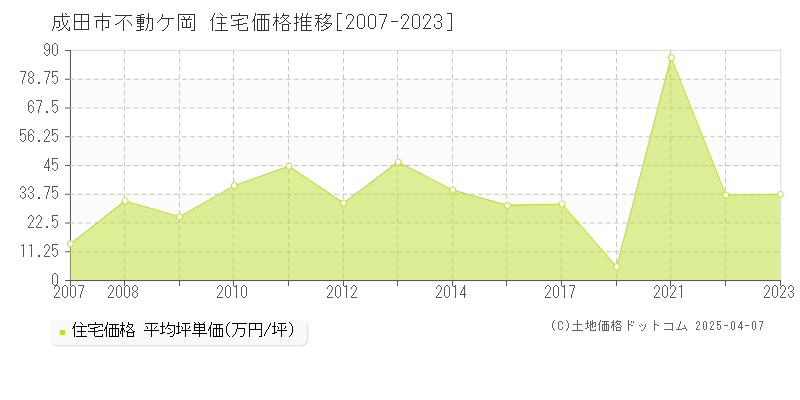 成田市不動ケ岡の住宅価格推移グラフ 