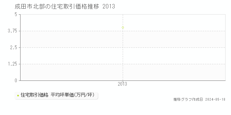成田市北部の住宅価格推移グラフ 