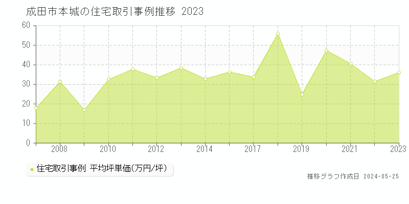 成田市本城の住宅価格推移グラフ 