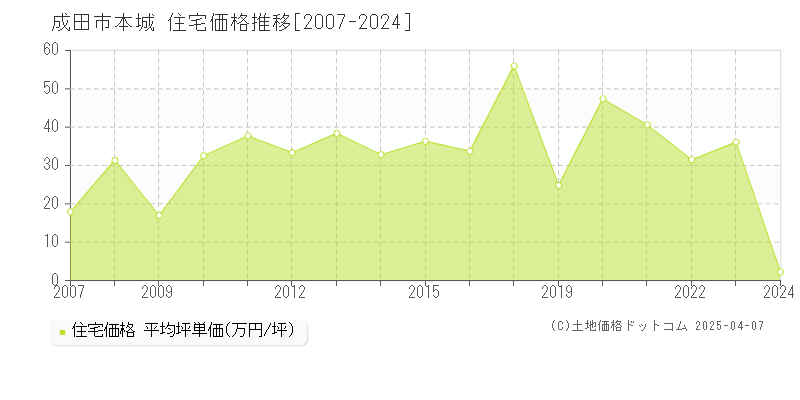 成田市本城の住宅価格推移グラフ 