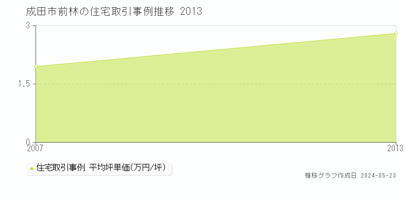 成田市前林の住宅取引事例推移グラフ 
