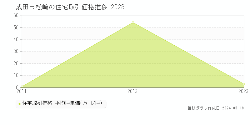 成田市松崎の住宅価格推移グラフ 