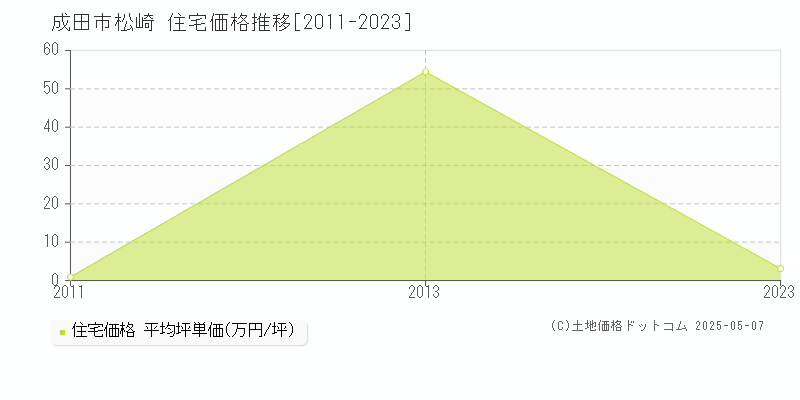 松崎(成田市)の住宅価格推移グラフ(坪単価)[2011-2023年]