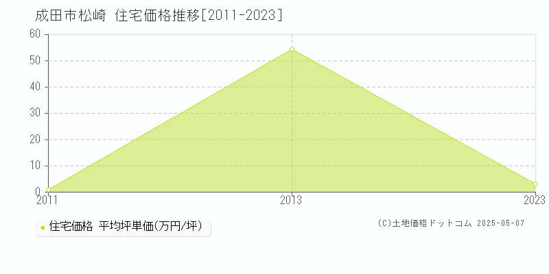 成田市松崎の住宅価格推移グラフ 