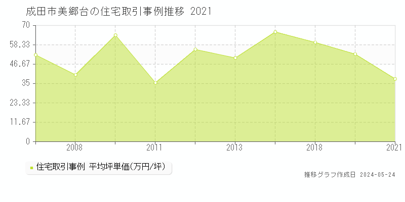 成田市美郷台の住宅取引事例推移グラフ 