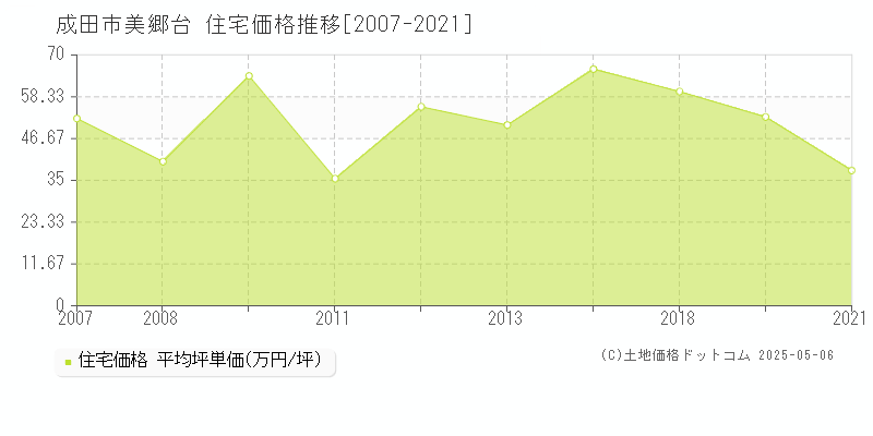 美郷台(成田市)の住宅価格推移グラフ(坪単価)[2007-2021年]